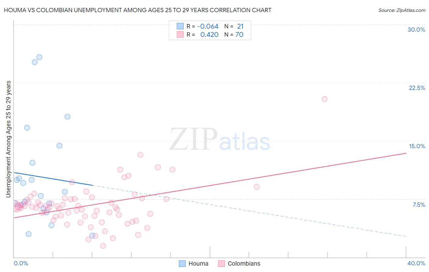 Houma vs Colombian Unemployment Among Ages 25 to 29 years
