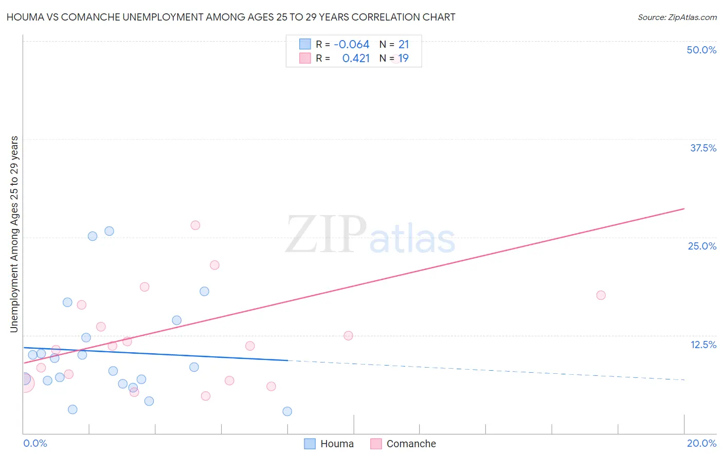 Houma vs Comanche Unemployment Among Ages 25 to 29 years