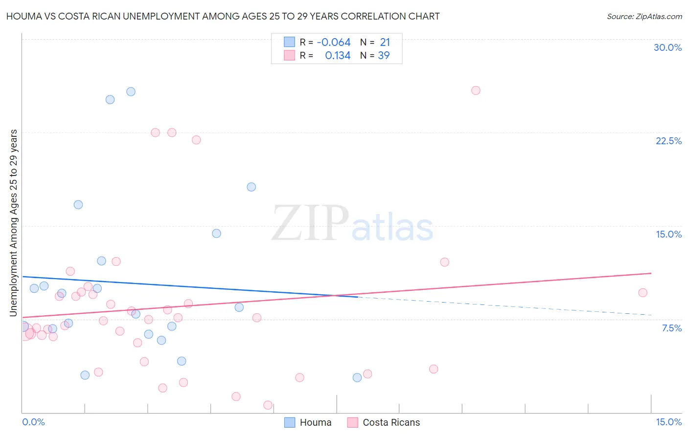 Houma vs Costa Rican Unemployment Among Ages 25 to 29 years