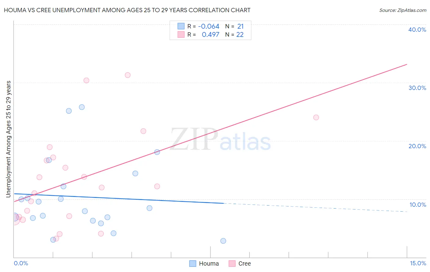 Houma vs Cree Unemployment Among Ages 25 to 29 years