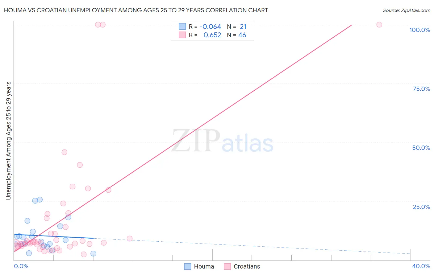 Houma vs Croatian Unemployment Among Ages 25 to 29 years