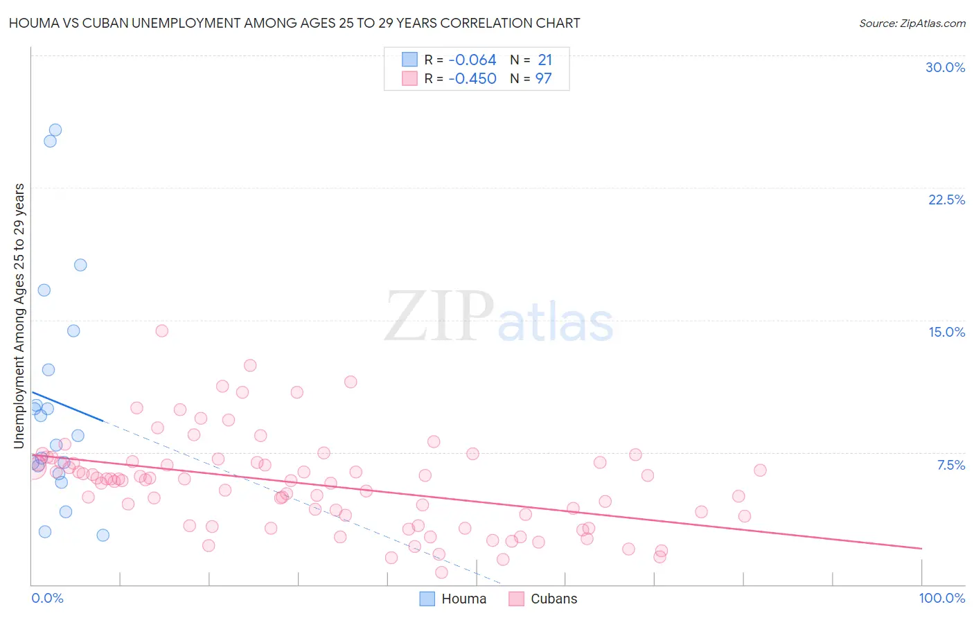 Houma vs Cuban Unemployment Among Ages 25 to 29 years