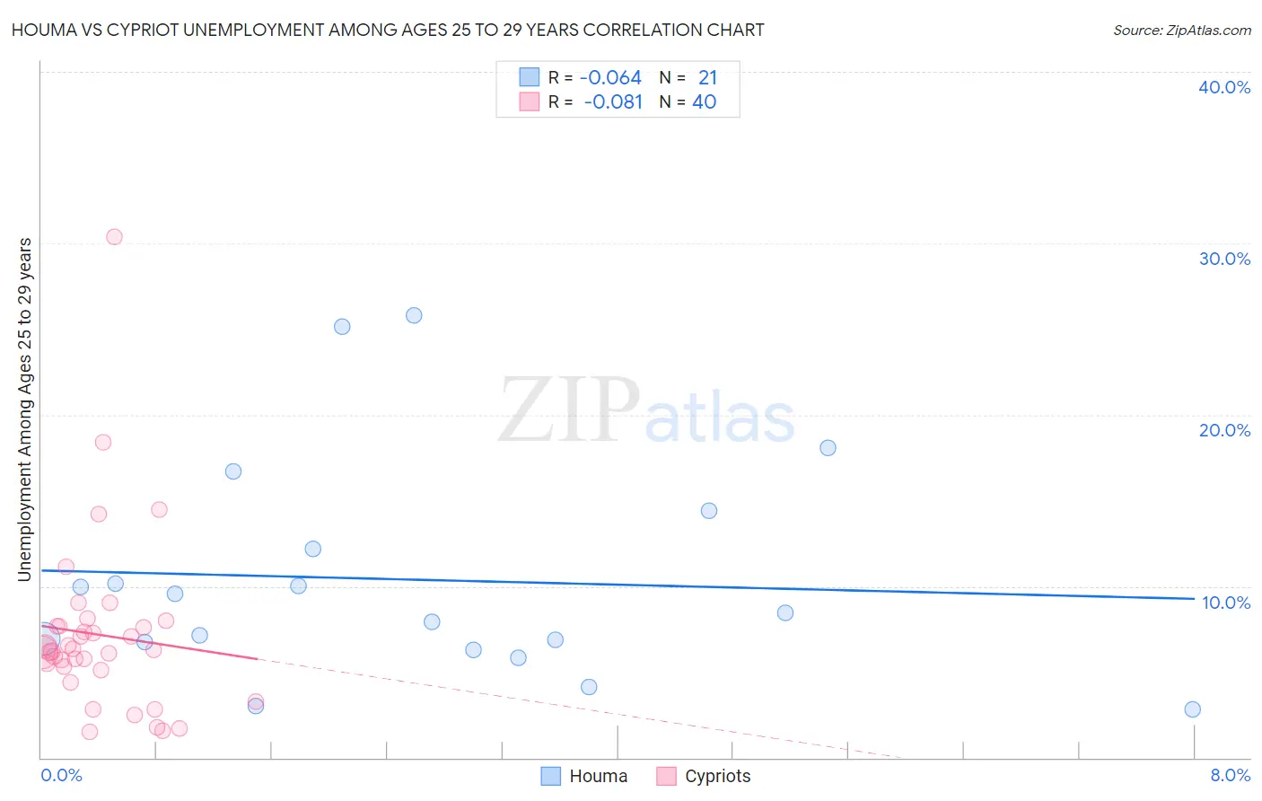 Houma vs Cypriot Unemployment Among Ages 25 to 29 years