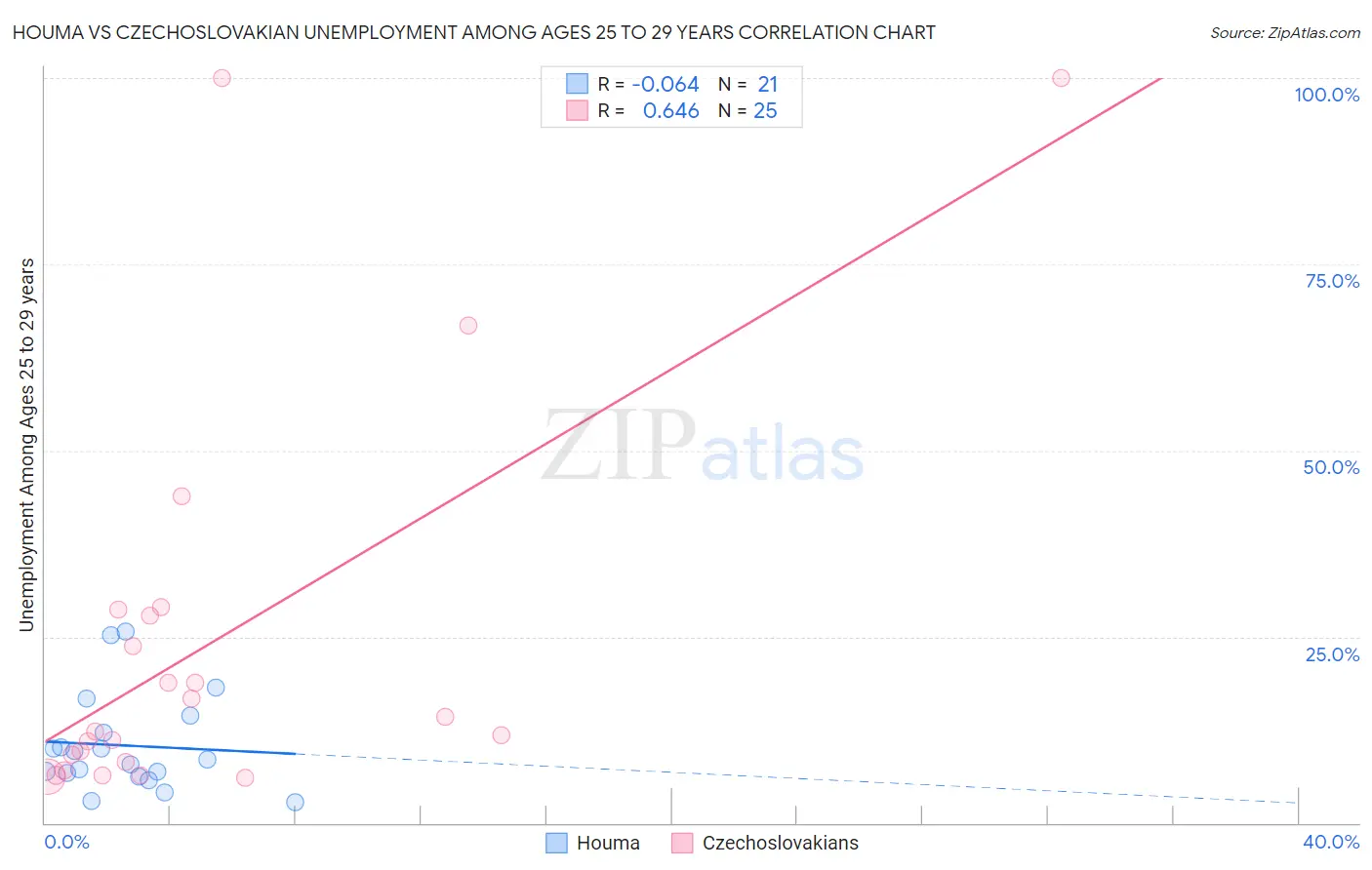 Houma vs Czechoslovakian Unemployment Among Ages 25 to 29 years