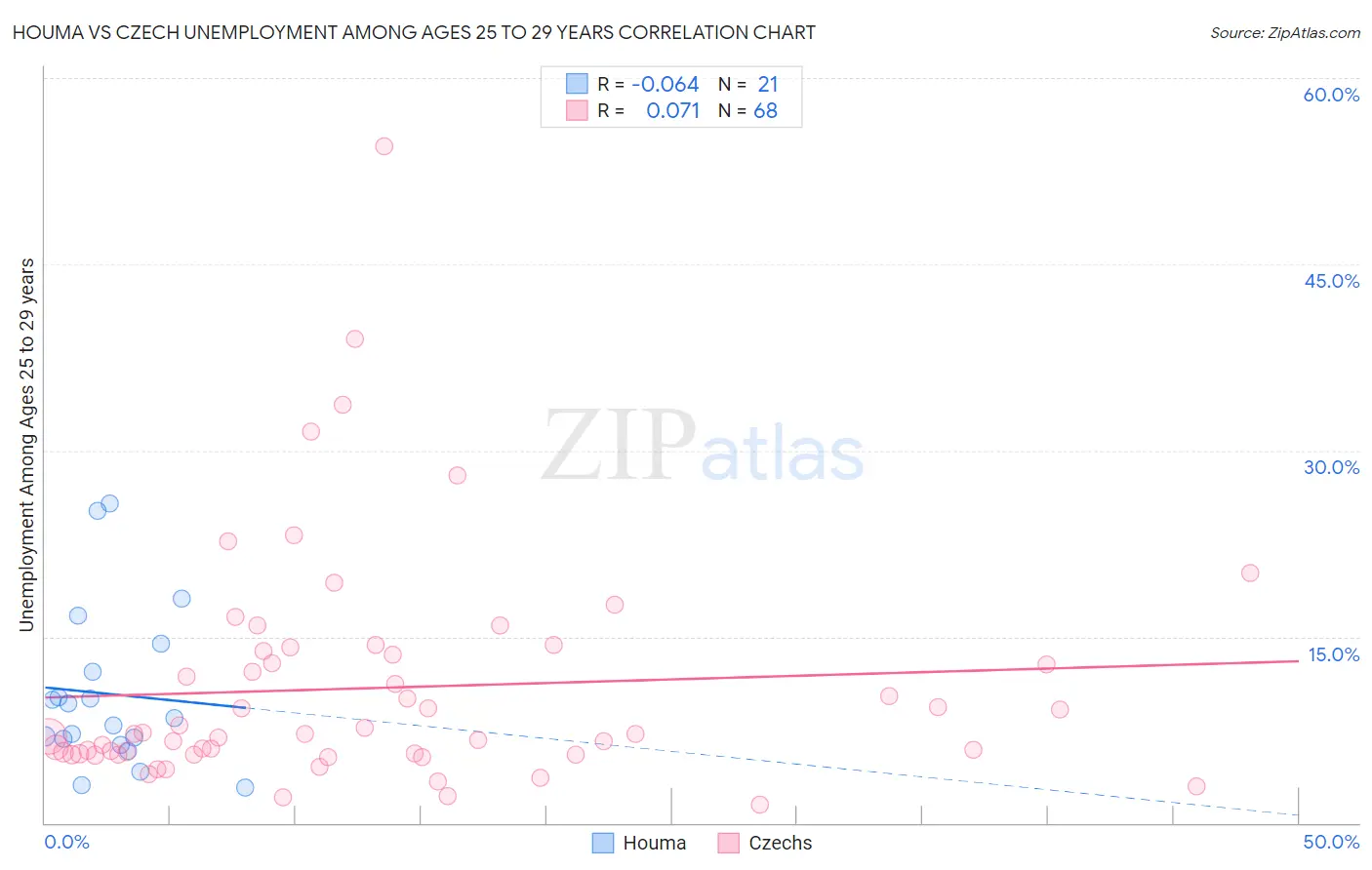 Houma vs Czech Unemployment Among Ages 25 to 29 years