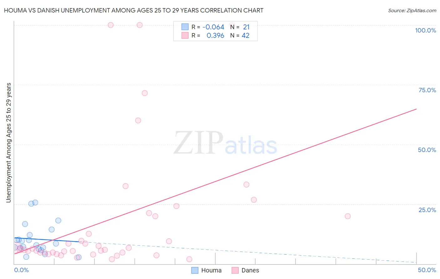 Houma vs Danish Unemployment Among Ages 25 to 29 years