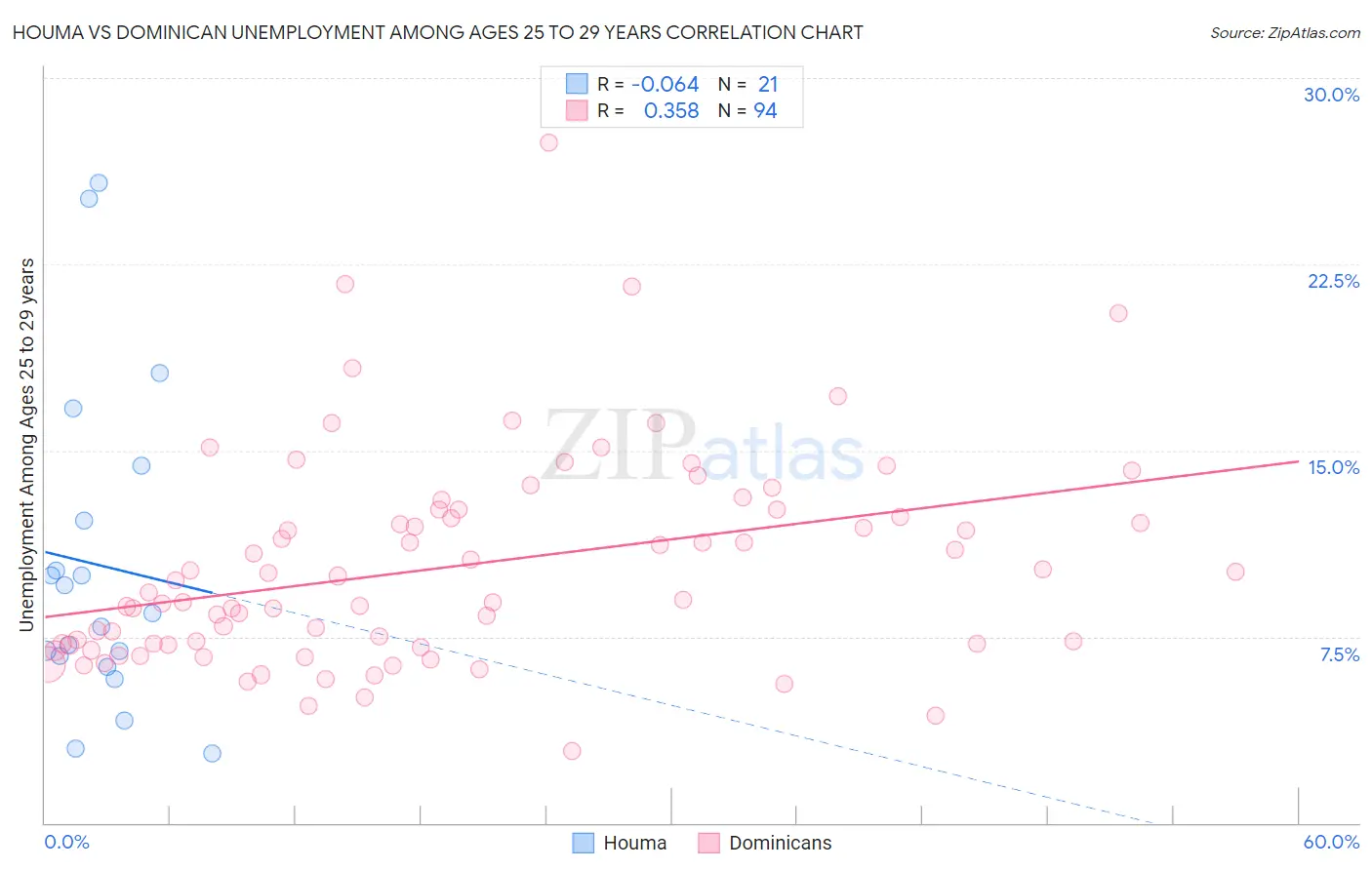 Houma vs Dominican Unemployment Among Ages 25 to 29 years