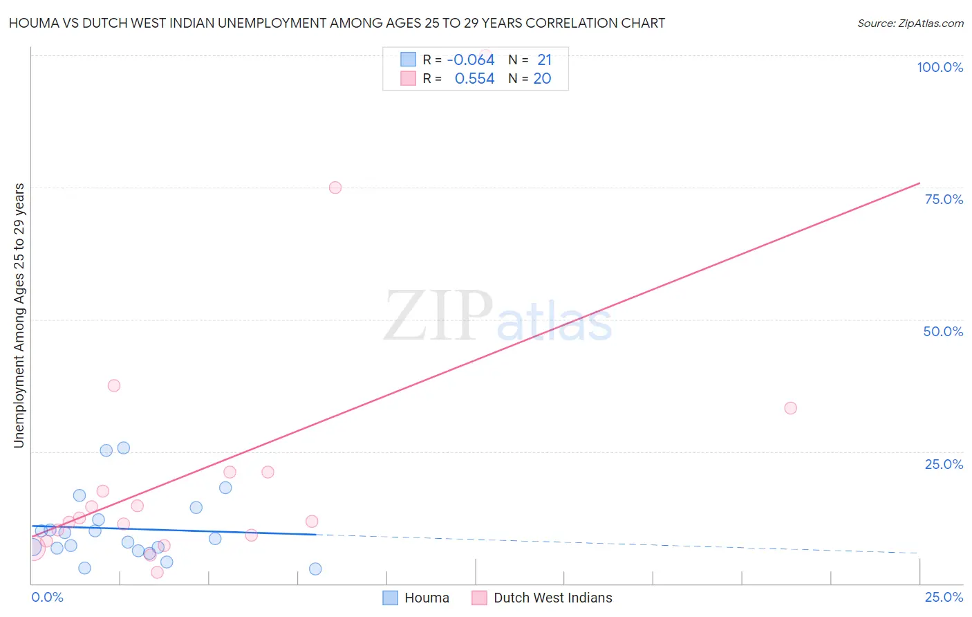 Houma vs Dutch West Indian Unemployment Among Ages 25 to 29 years