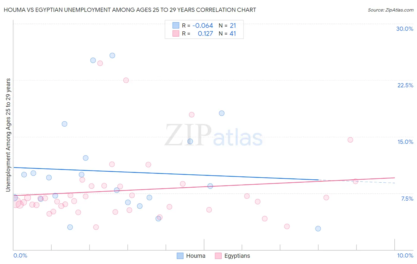 Houma vs Egyptian Unemployment Among Ages 25 to 29 years