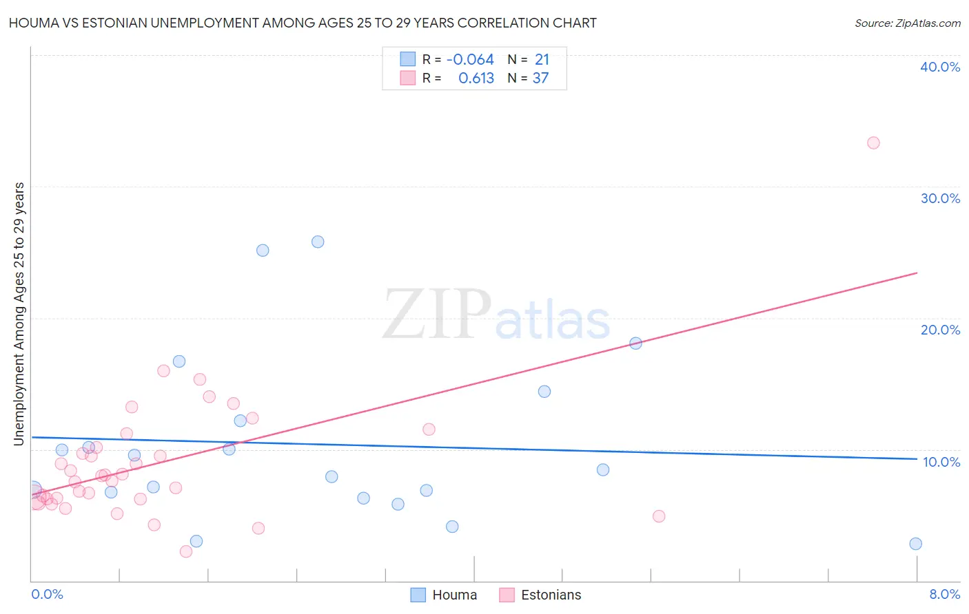 Houma vs Estonian Unemployment Among Ages 25 to 29 years