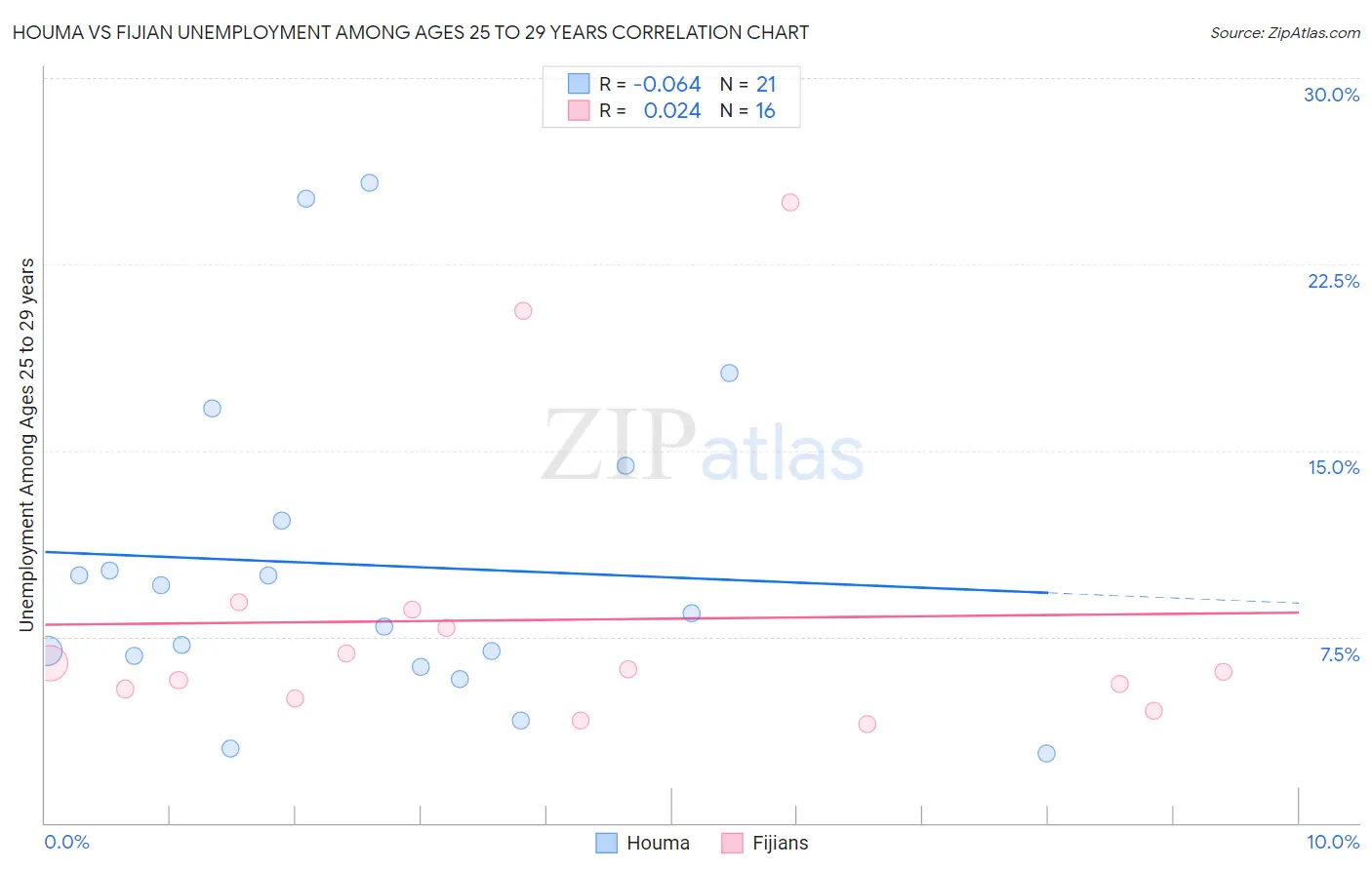 Houma vs Fijian Unemployment Among Ages 25 to 29 years