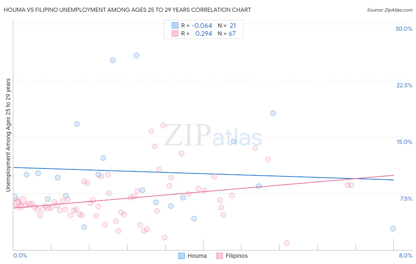 Houma vs Filipino Unemployment Among Ages 25 to 29 years