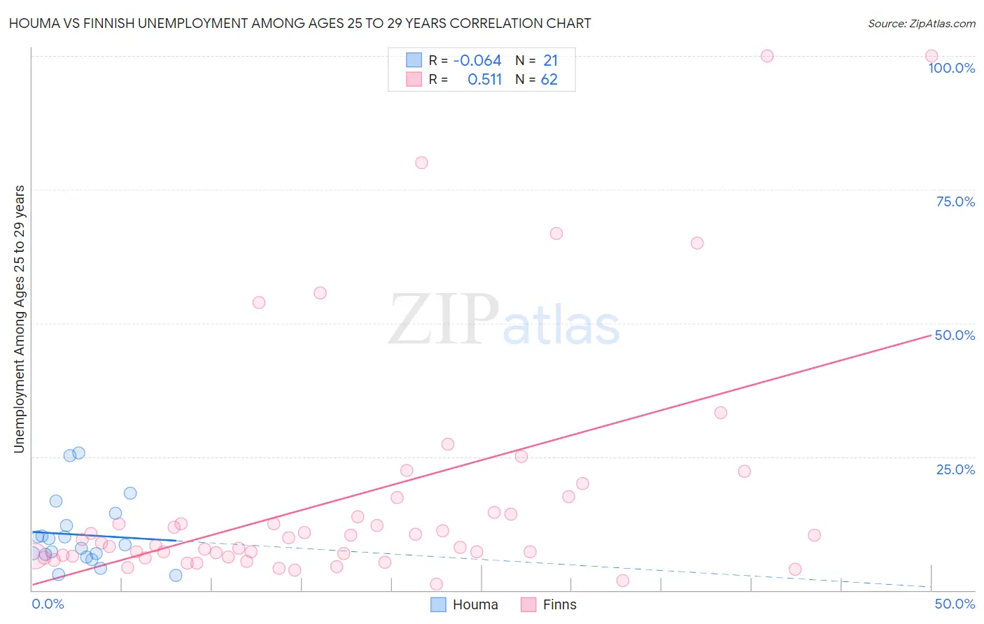 Houma vs Finnish Unemployment Among Ages 25 to 29 years