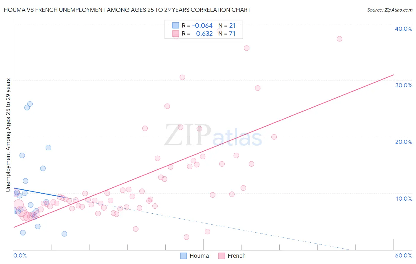 Houma vs French Unemployment Among Ages 25 to 29 years