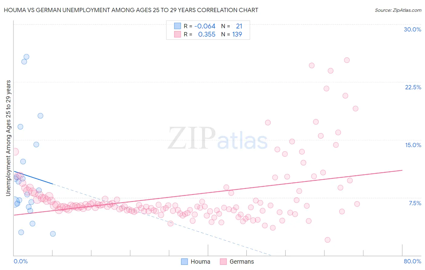 Houma vs German Unemployment Among Ages 25 to 29 years