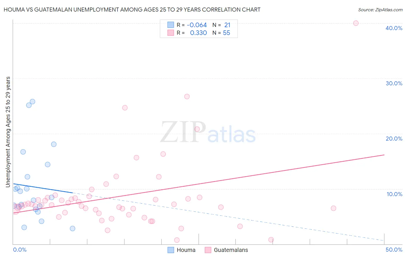 Houma vs Guatemalan Unemployment Among Ages 25 to 29 years