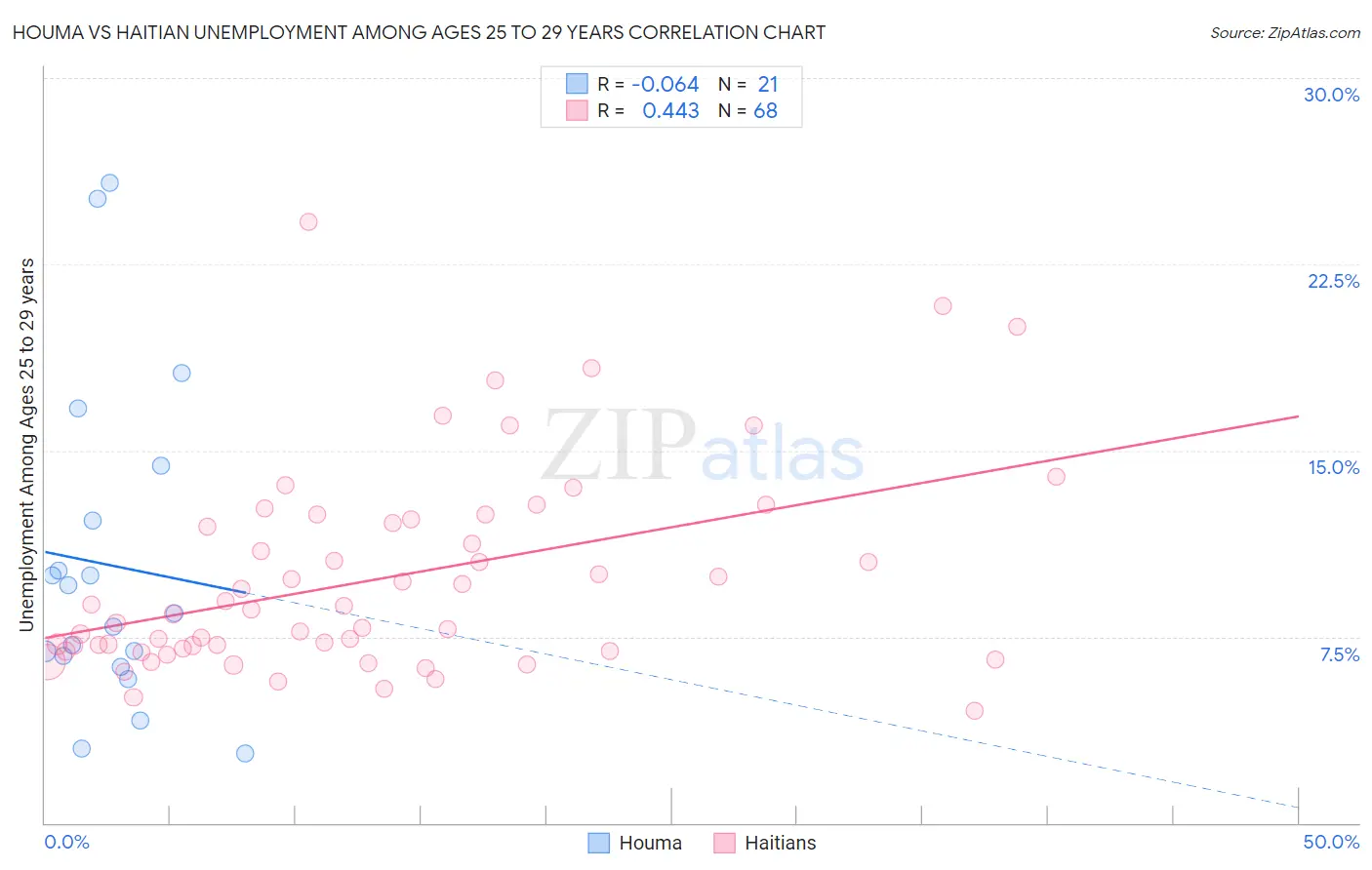 Houma vs Haitian Unemployment Among Ages 25 to 29 years