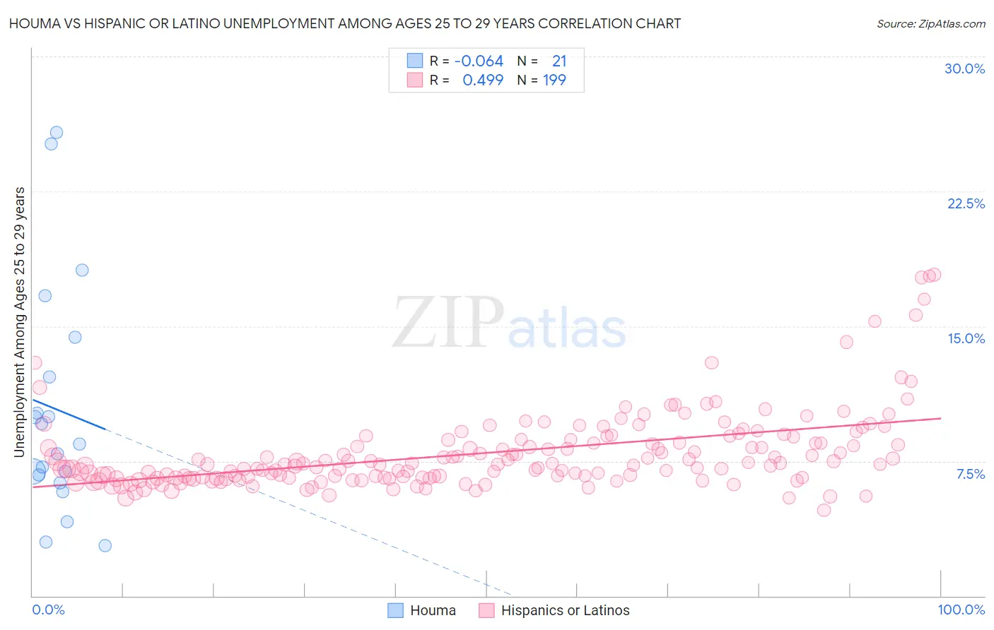 Houma vs Hispanic or Latino Unemployment Among Ages 25 to 29 years
