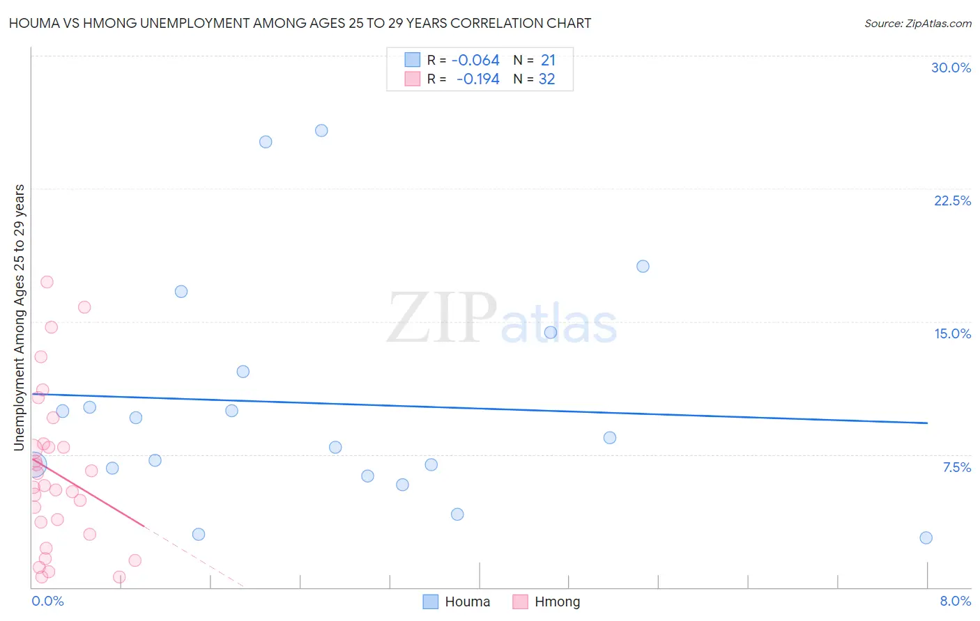 Houma vs Hmong Unemployment Among Ages 25 to 29 years
