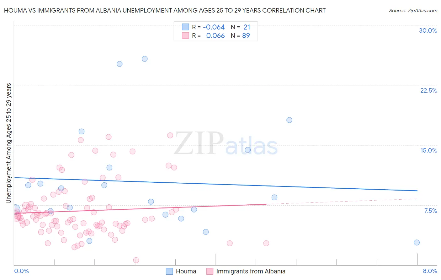 Houma vs Immigrants from Albania Unemployment Among Ages 25 to 29 years