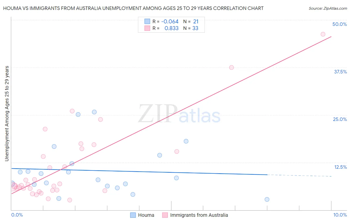 Houma vs Immigrants from Australia Unemployment Among Ages 25 to 29 years