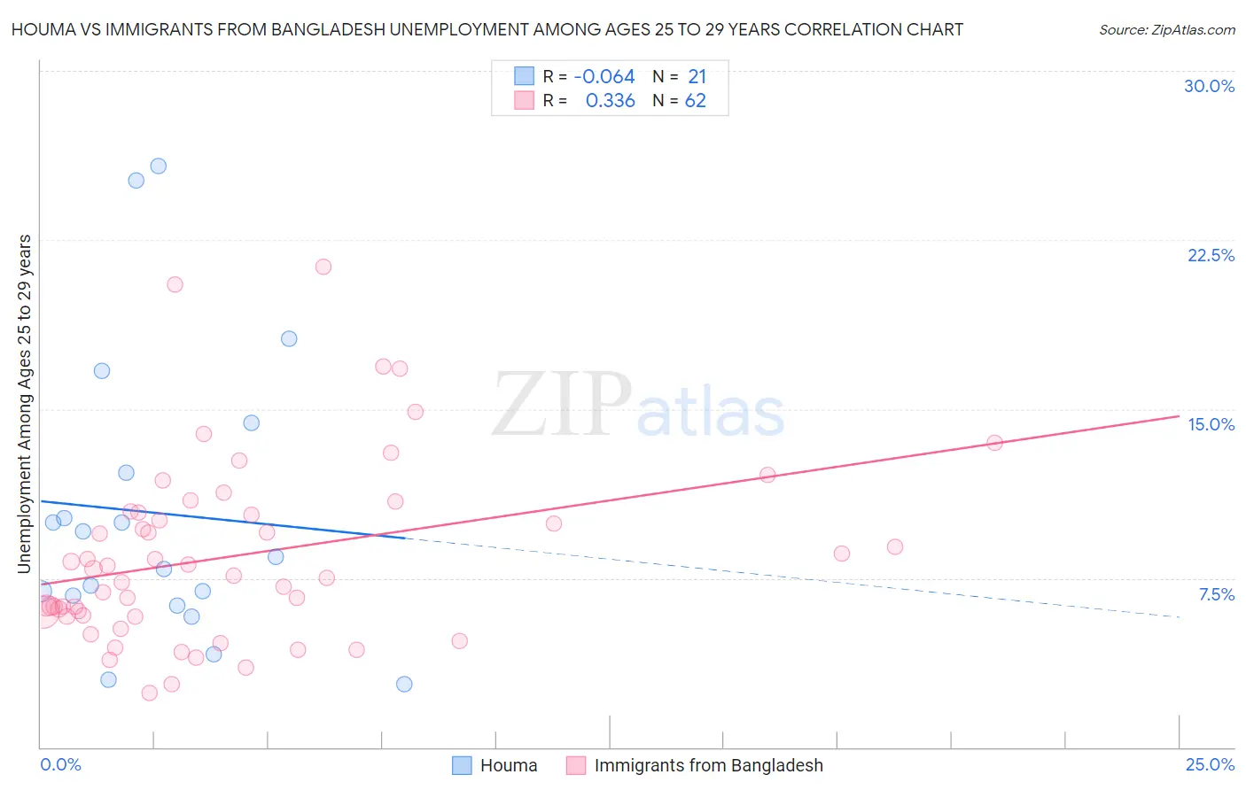 Houma vs Immigrants from Bangladesh Unemployment Among Ages 25 to 29 years