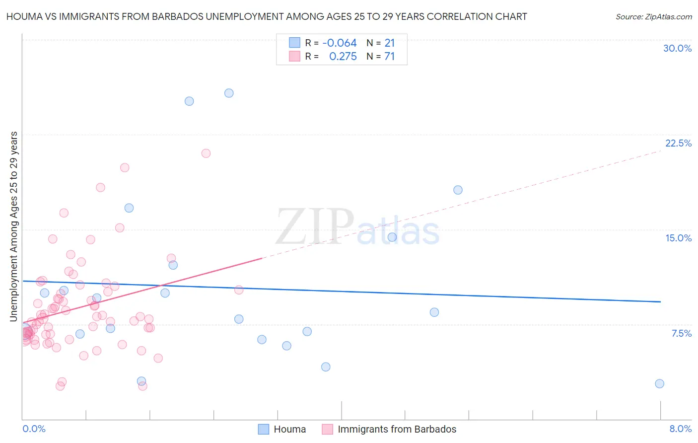 Houma vs Immigrants from Barbados Unemployment Among Ages 25 to 29 years