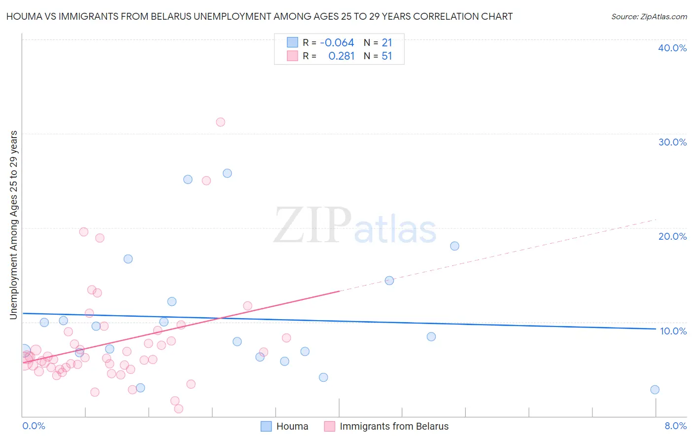 Houma vs Immigrants from Belarus Unemployment Among Ages 25 to 29 years