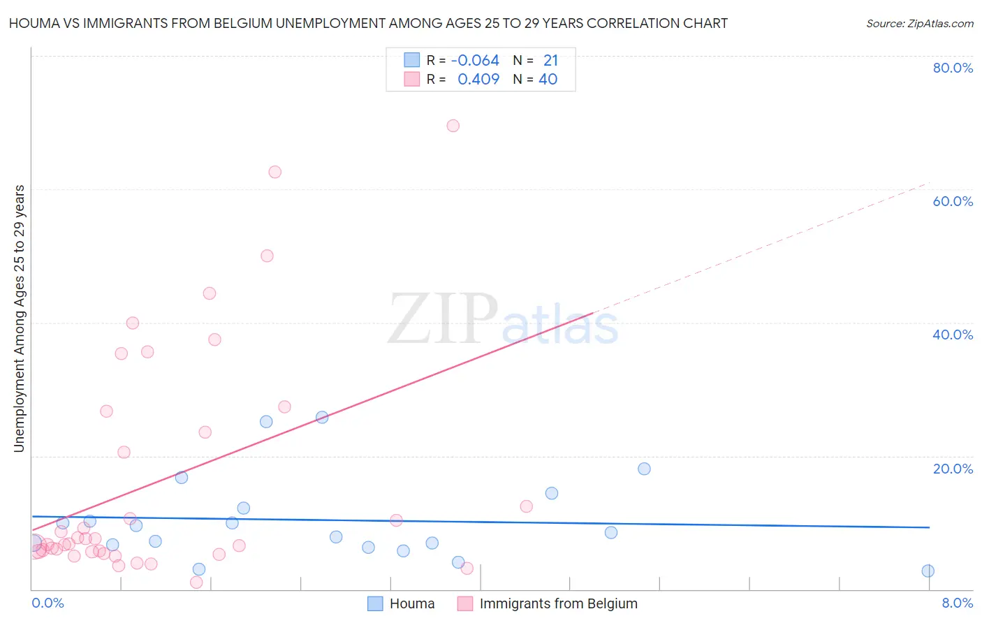 Houma vs Immigrants from Belgium Unemployment Among Ages 25 to 29 years