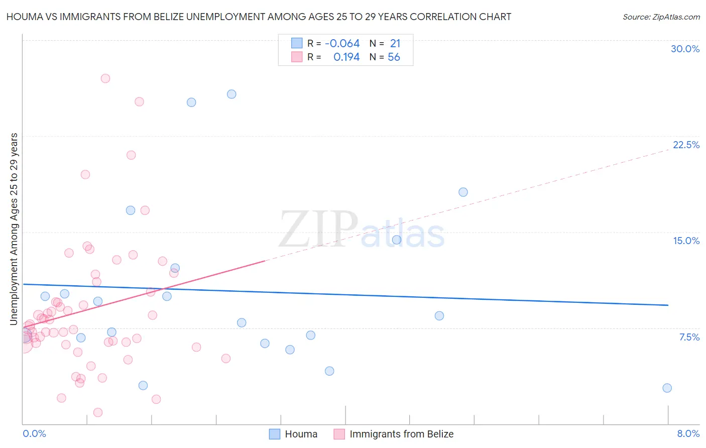 Houma vs Immigrants from Belize Unemployment Among Ages 25 to 29 years