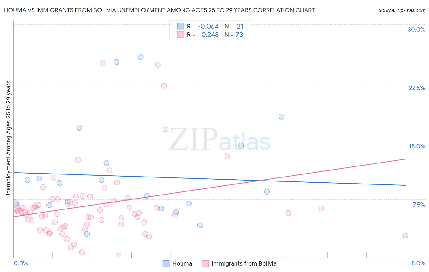 Houma vs Immigrants from Bolivia Unemployment Among Ages 25 to 29 years