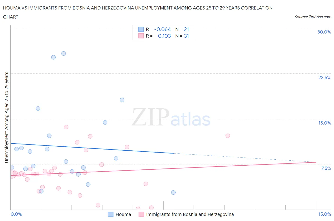 Houma vs Immigrants from Bosnia and Herzegovina Unemployment Among Ages 25 to 29 years