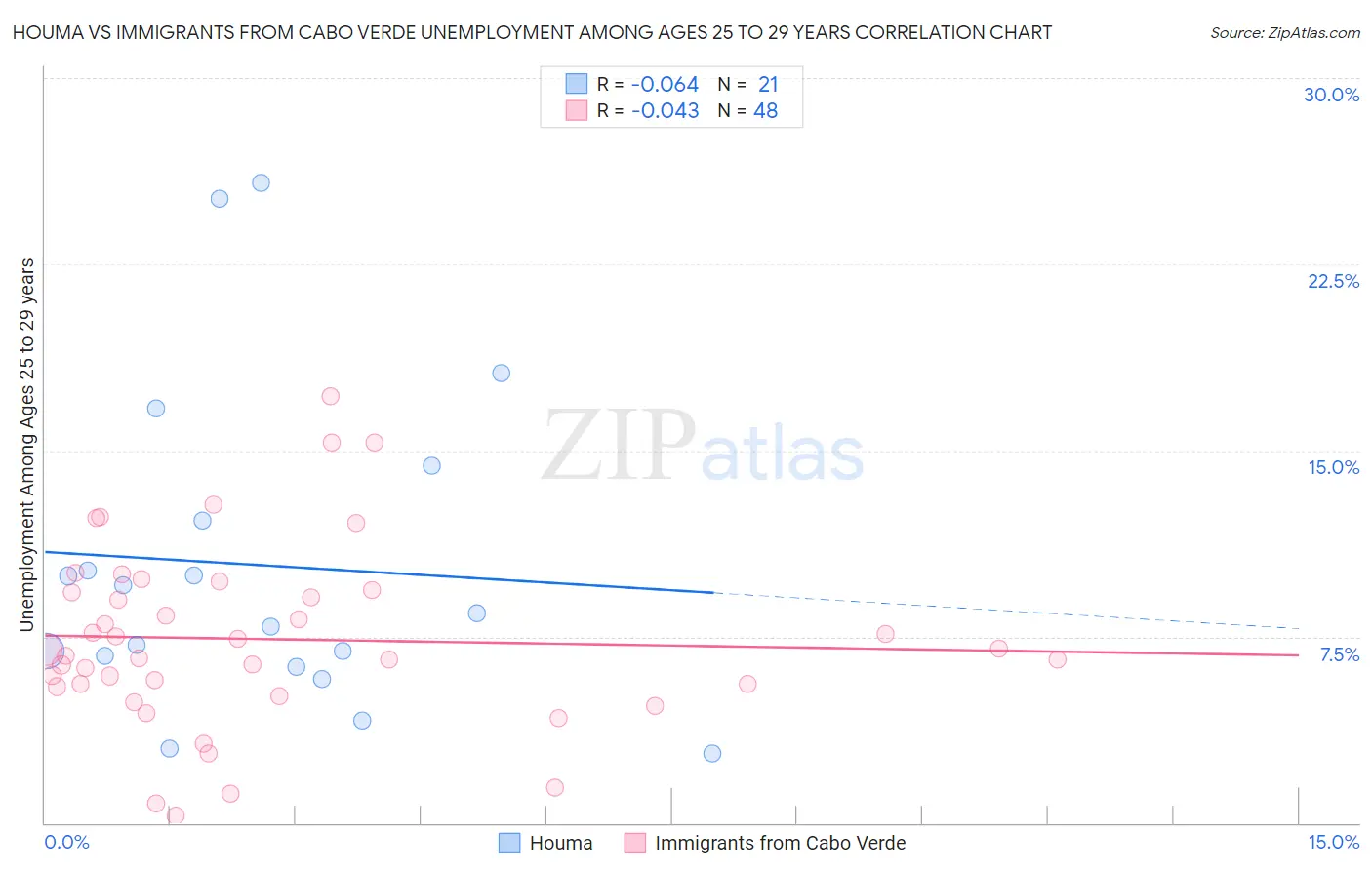 Houma vs Immigrants from Cabo Verde Unemployment Among Ages 25 to 29 years