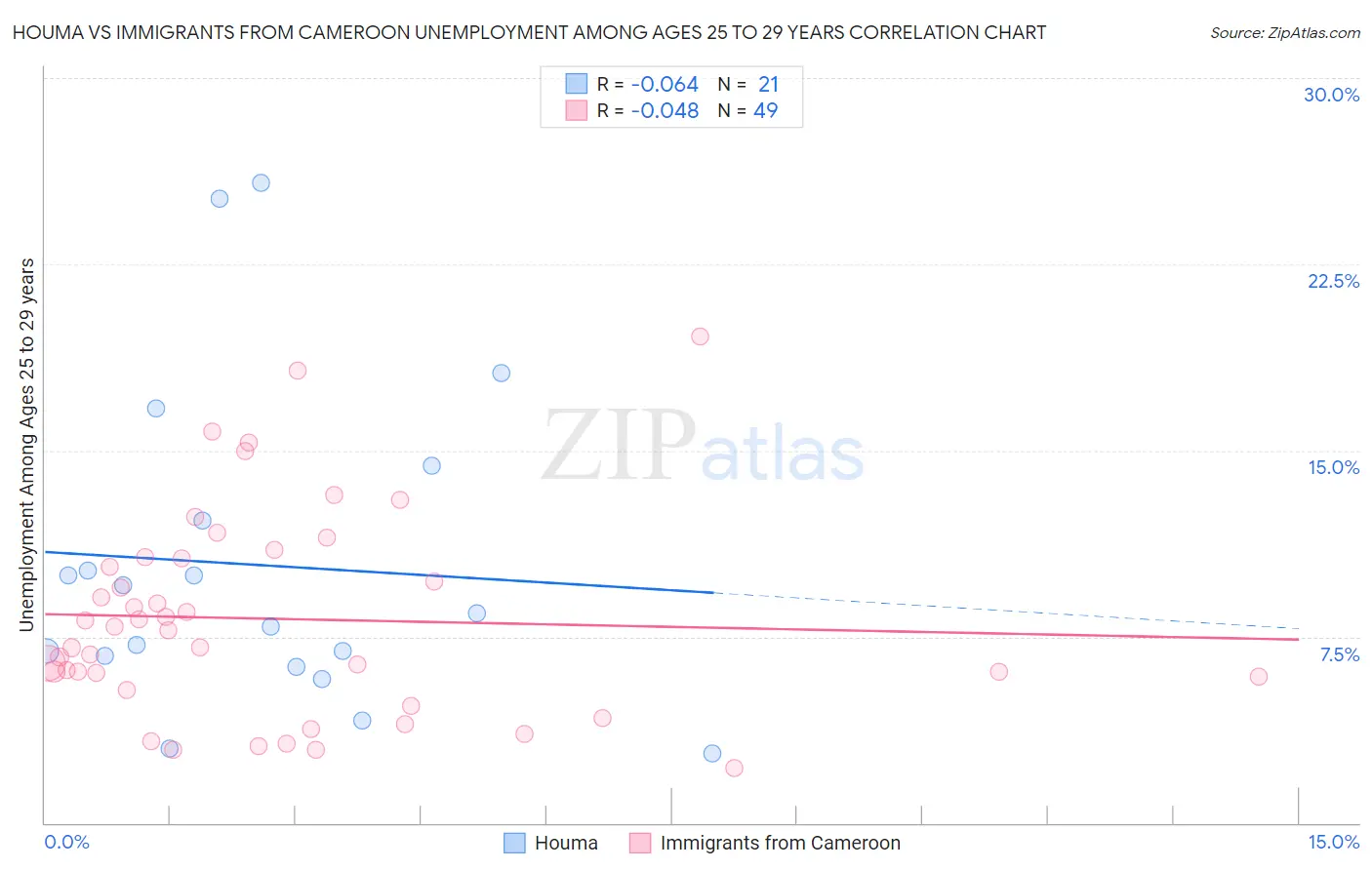 Houma vs Immigrants from Cameroon Unemployment Among Ages 25 to 29 years