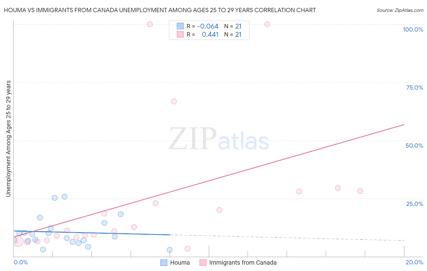 Houma vs Immigrants from Canada Unemployment Among Ages 25 to 29 years