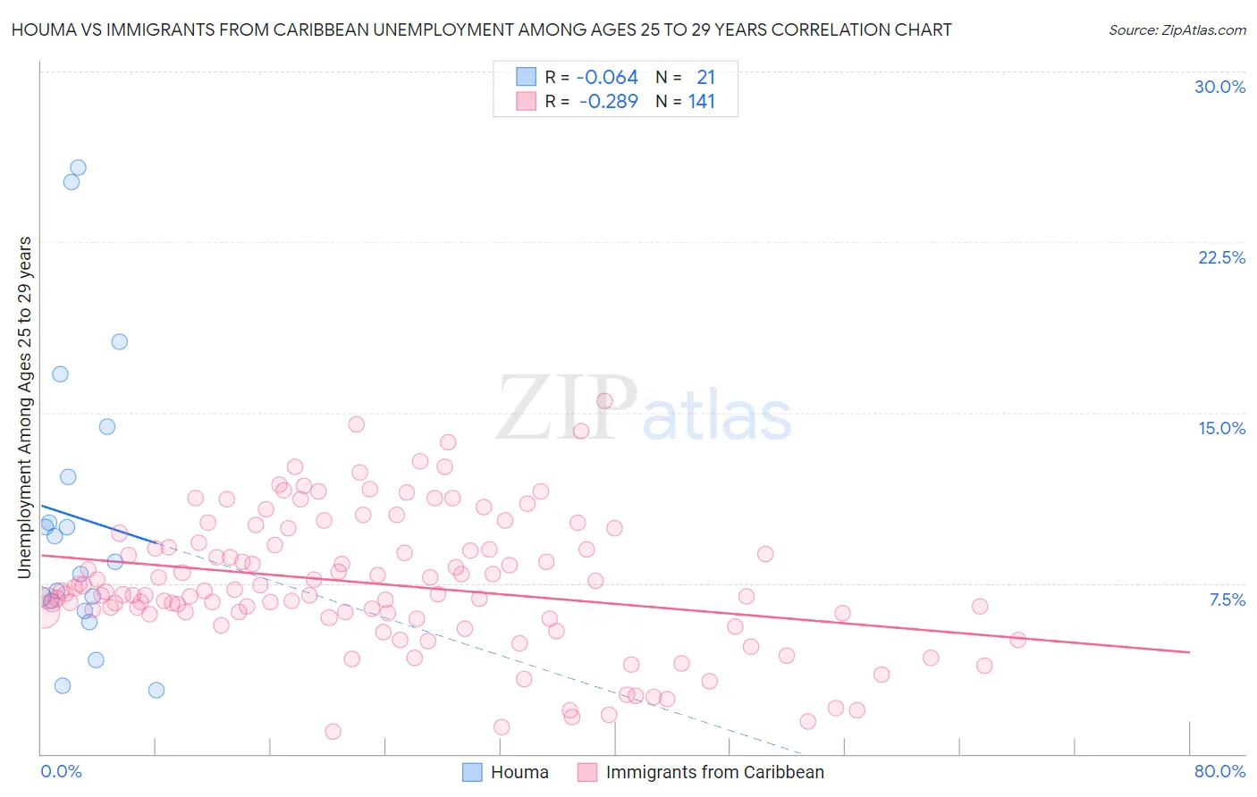 Houma vs Immigrants from Caribbean Unemployment Among Ages 25 to 29 years