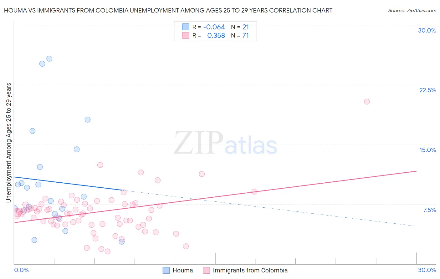 Houma vs Immigrants from Colombia Unemployment Among Ages 25 to 29 years