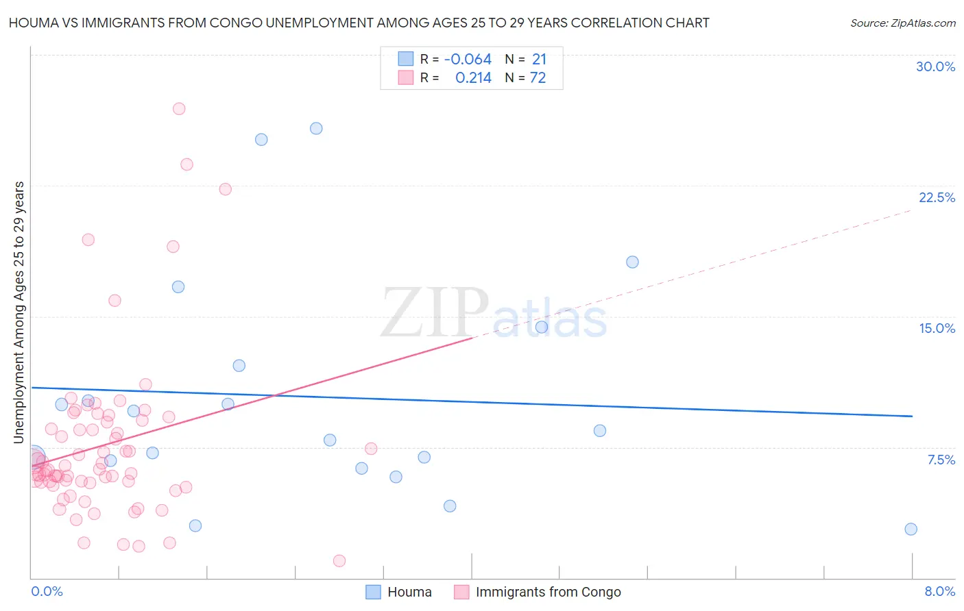 Houma vs Immigrants from Congo Unemployment Among Ages 25 to 29 years