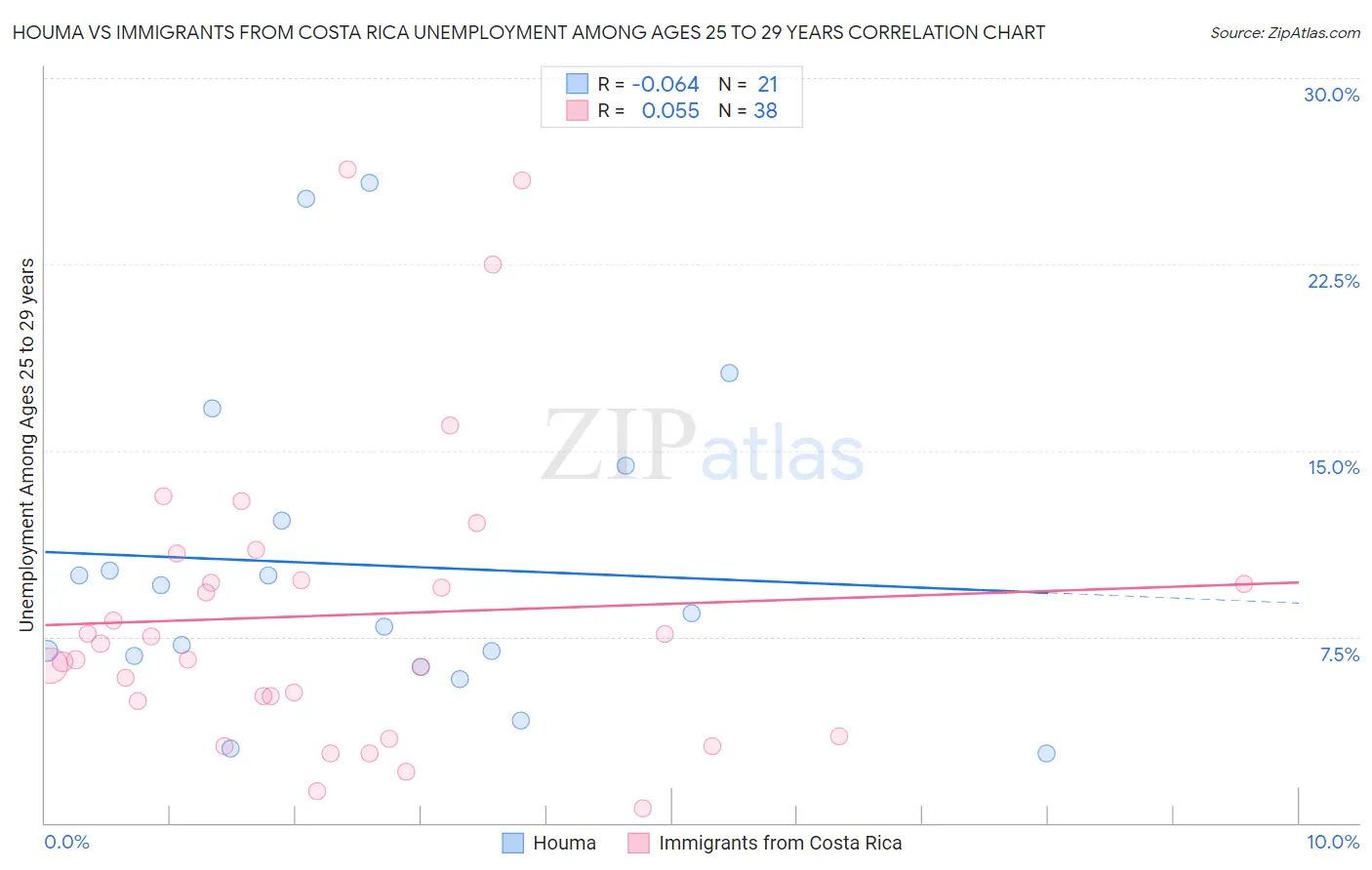 Houma vs Immigrants from Costa Rica Unemployment Among Ages 25 to 29 years