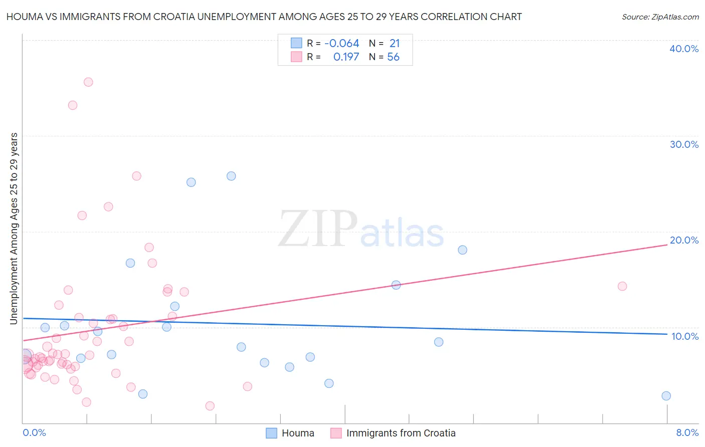 Houma vs Immigrants from Croatia Unemployment Among Ages 25 to 29 years