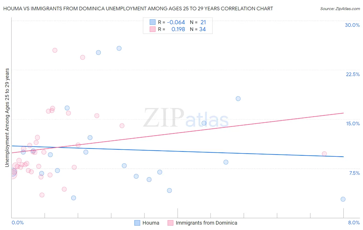 Houma vs Immigrants from Dominica Unemployment Among Ages 25 to 29 years