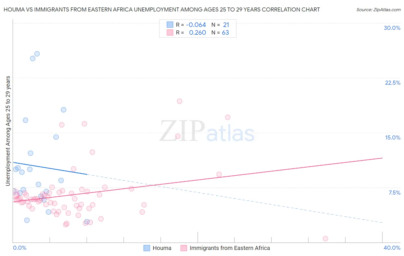 Houma vs Immigrants from Eastern Africa Unemployment Among Ages 25 to 29 years