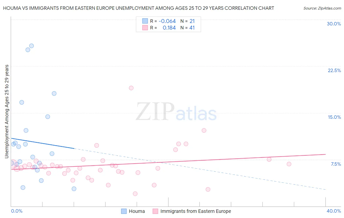 Houma vs Immigrants from Eastern Europe Unemployment Among Ages 25 to 29 years