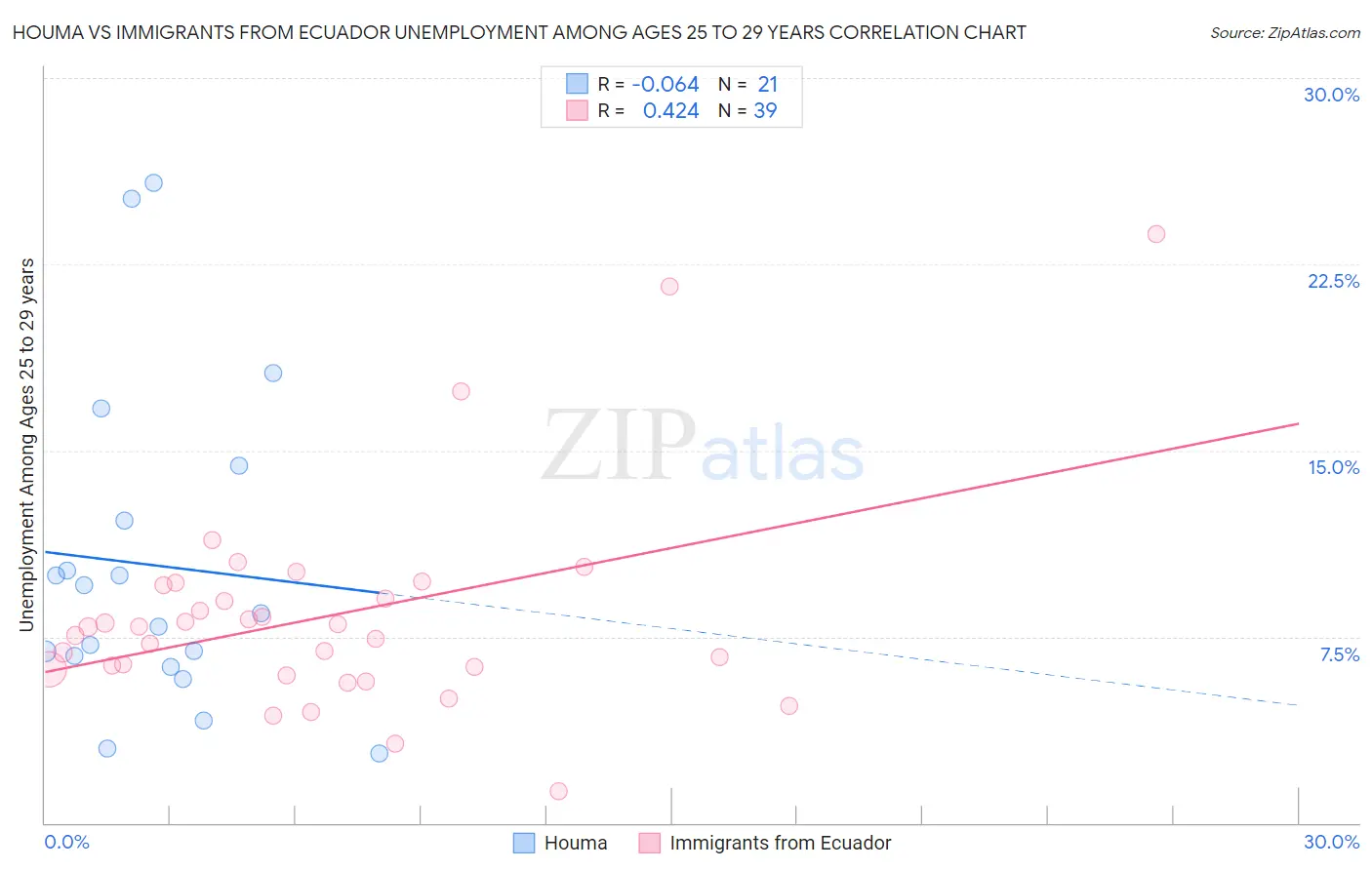 Houma vs Immigrants from Ecuador Unemployment Among Ages 25 to 29 years