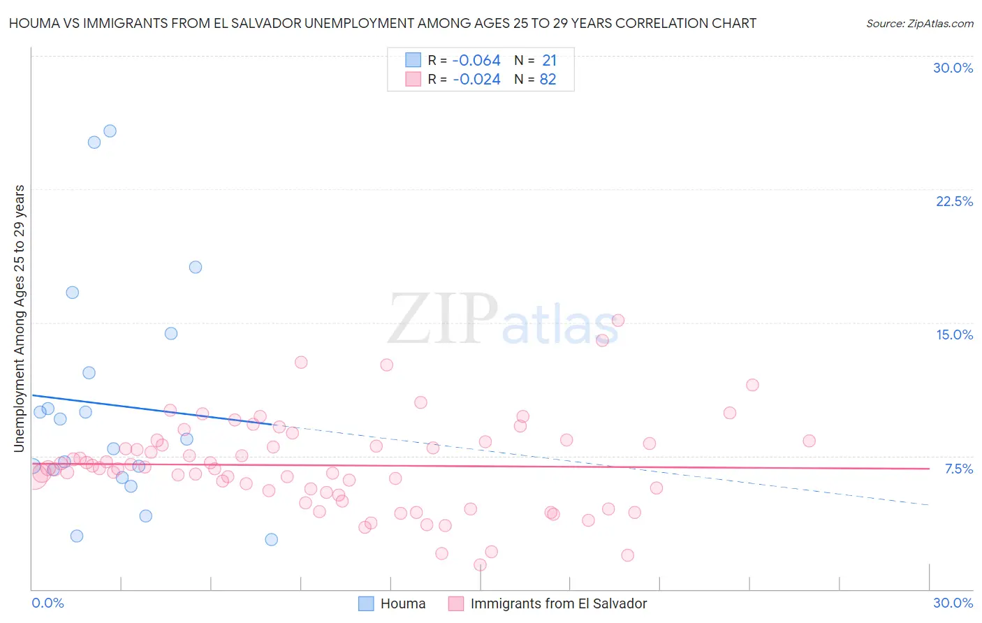 Houma vs Immigrants from El Salvador Unemployment Among Ages 25 to 29 years