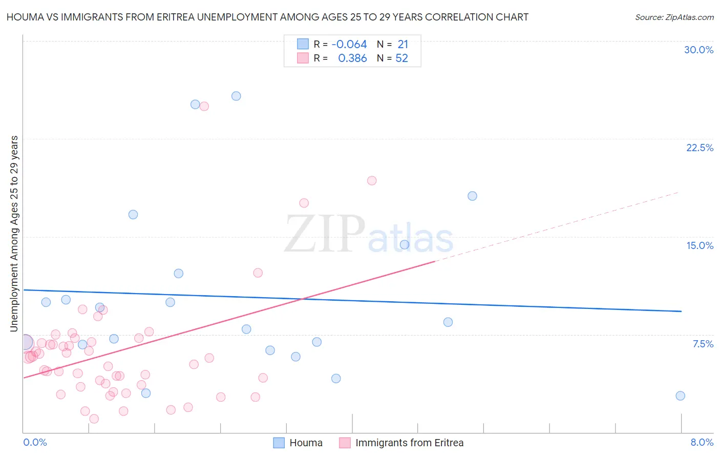 Houma vs Immigrants from Eritrea Unemployment Among Ages 25 to 29 years