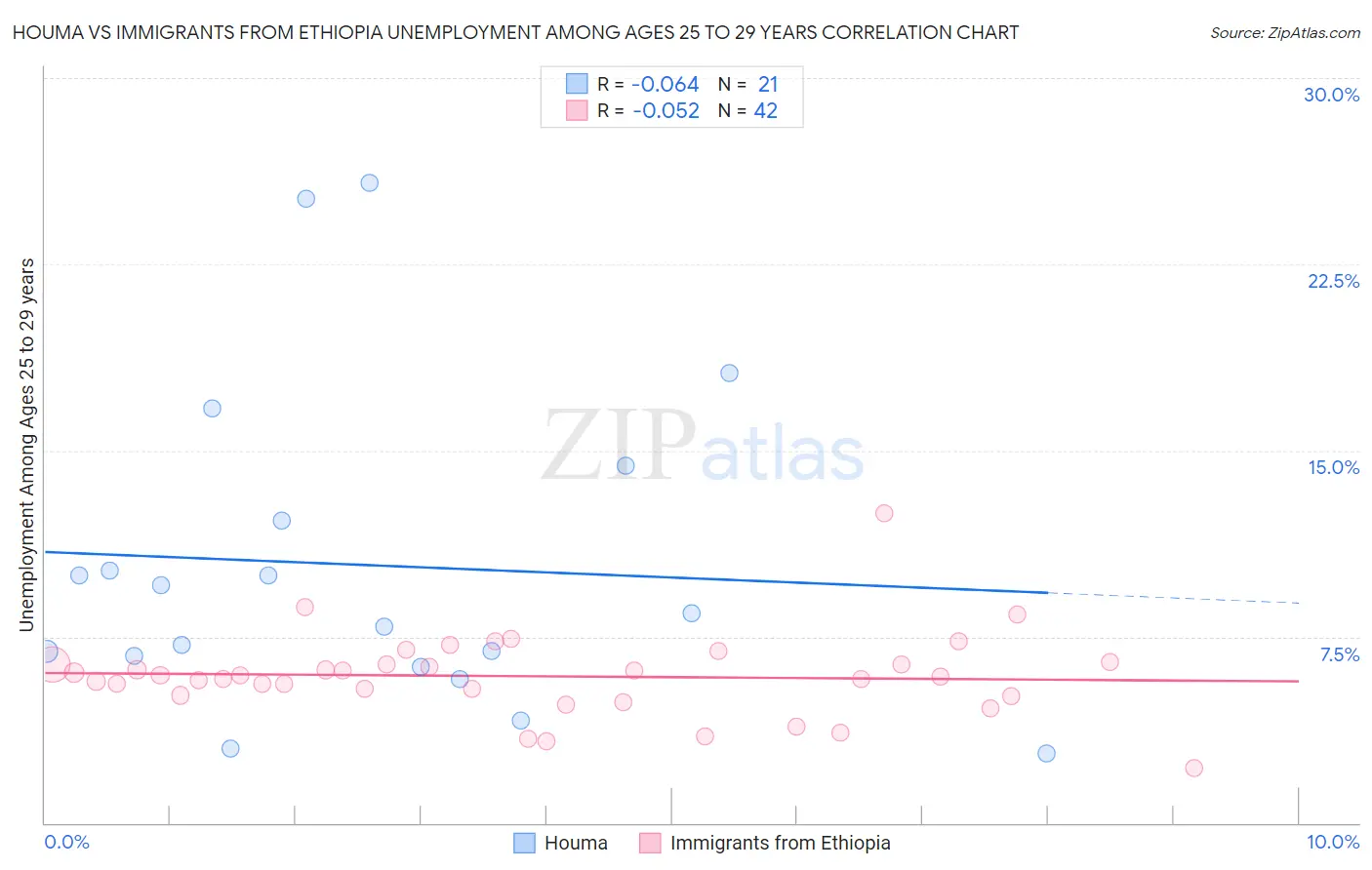 Houma vs Immigrants from Ethiopia Unemployment Among Ages 25 to 29 years