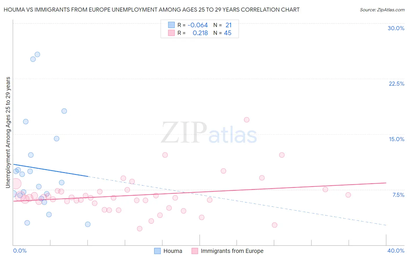 Houma vs Immigrants from Europe Unemployment Among Ages 25 to 29 years