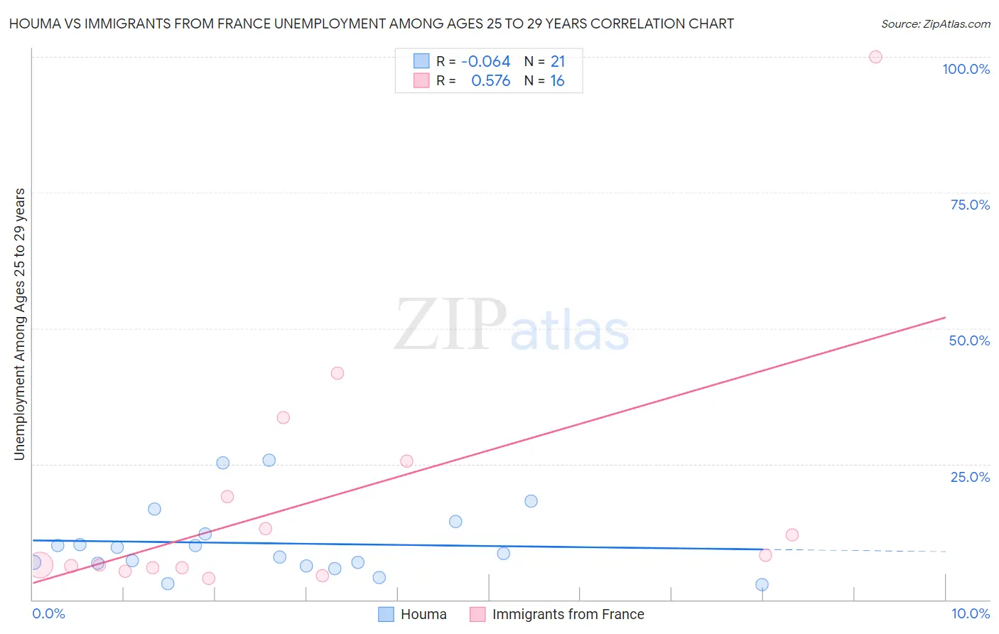Houma vs Immigrants from France Unemployment Among Ages 25 to 29 years