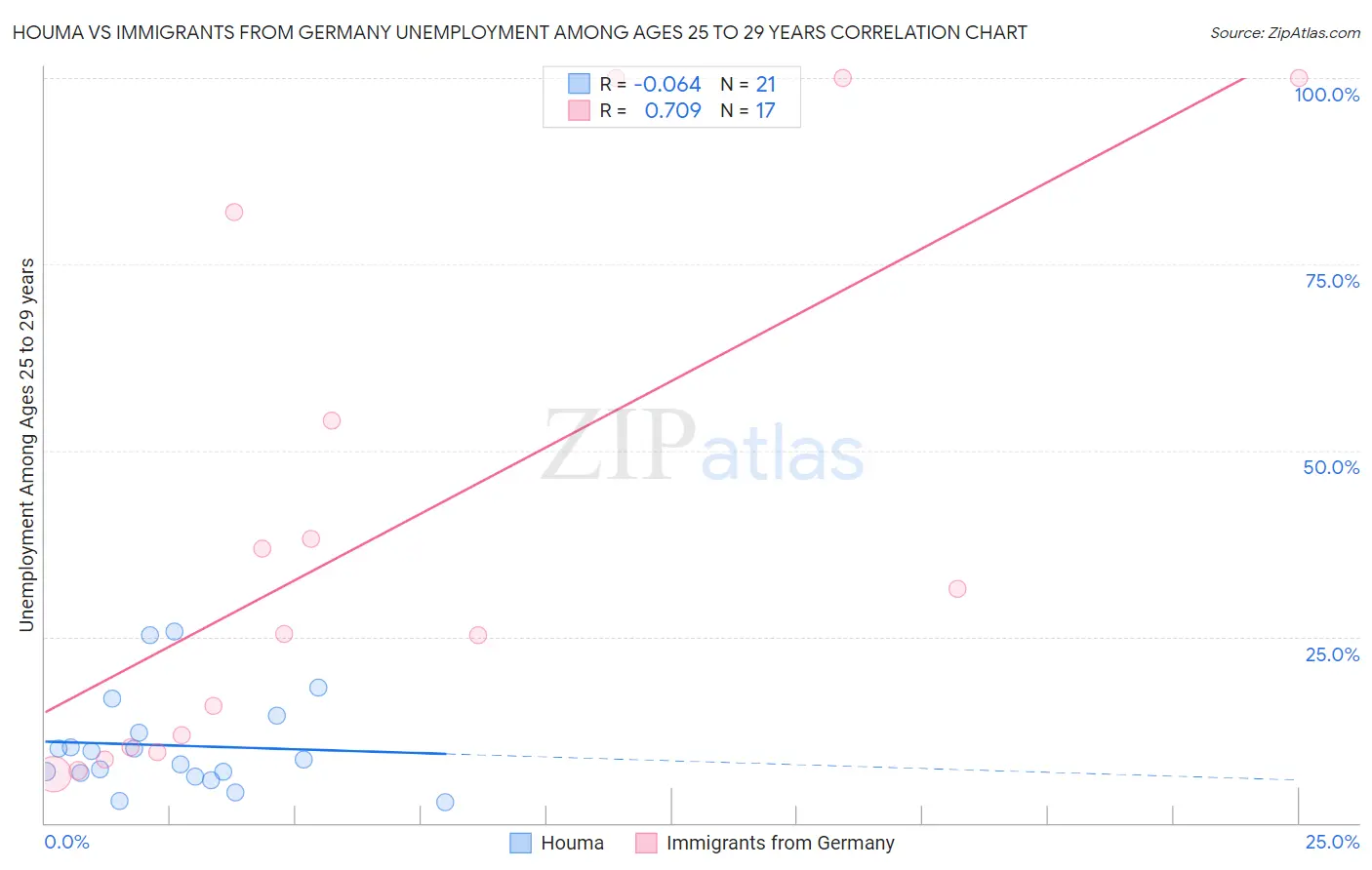 Houma vs Immigrants from Germany Unemployment Among Ages 25 to 29 years